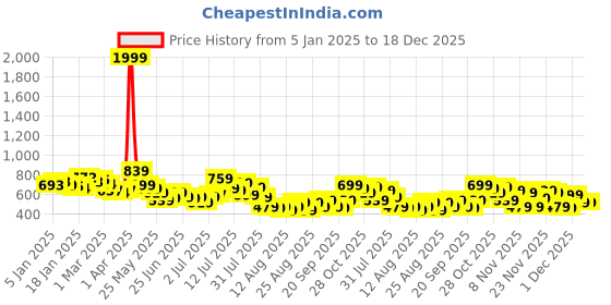 myntra.com glitchez Men Modern-N-Chic Mid-Rise Relaxed Fit Chinos glitchez Price History Graph from 5 Jan 2025 to 18 Dec 2025