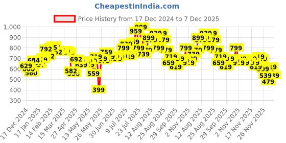 myntra.com glitchez Men Modern Touch Loose Cropped Fit Jeans glitchez Price History Graph from 17 Dec 2024 to 7 Dec 2025