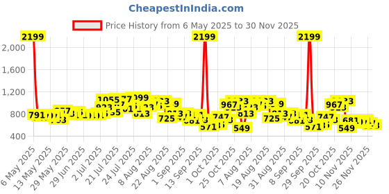 myntra.com glitchez Men Modern Utility Mid-Rise Stretchable Baggy Fit Jeans glitchez Price History Graph from 6 May 2025 to 30 Nov 2025
