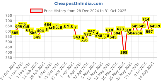 myntra.com glitchez Men Modern Vibe Flared Fit Jeans glitchez Price History Graph from 28 Dec 2024 to 31 Oct 2025