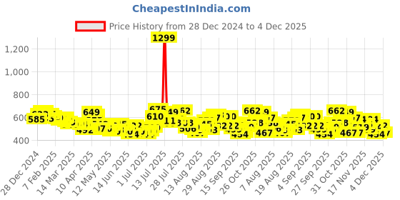 myntra.com glitchez Men Modern Vibe Flared Fit Jeans glitchez Price History Graph from 28 Dec 2024 to 4 Dec 2025