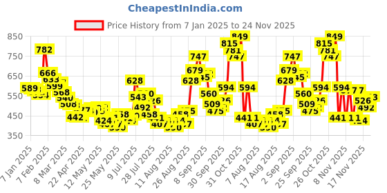 myntra.com glitchez Men Modern Wardrobe Essentials Textured Shorts glitchez Price History Graph from 7 Jan 2025 to 24 Nov 2025