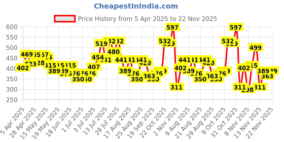 myntra.com glitchez Men Mono Chill Loose Fit Shorts glitchez Price History Graph from 5 Apr 2025 to 22 Nov 2025