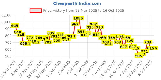 myntra.com glitchez Men Next-level Basics Baggy Loose Jeans glitchez Price History Graph from 15 Mar 2025 to 16 Oct 2025