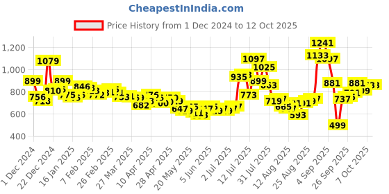 myntra.com glitchez Men Nomad Active Cargo Joggers glitchez Price History Graph from 1 Dec 2024 to 12 Oct 2025