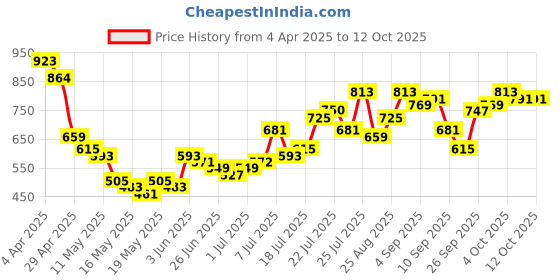 myntra.com glitchez Men Nomad Style Relaxed Fit Cargos glitchez Price History Graph from 4 Apr 2025 to 11 Oct 2025