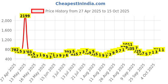 myntra.com glitchez Men Nomad Styles Relaxed Fit Joggers glitchez Price History Graph from 27 Apr 2025 to 15 Oct 2025
