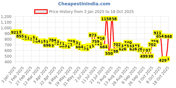 myntra.com glitchez Men Off-Duty Essentials Cargo-Style Trousers glitchez Price History Graph from 3 Jan 2025 to 18 Oct 2025
