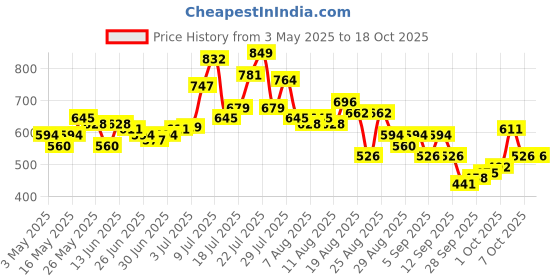 myntra.com glitchez Men OG Cut Contrast Stitch Bootcut Jeans glitchez Price History Graph from 3 May 2025 to 18 Oct 2025
