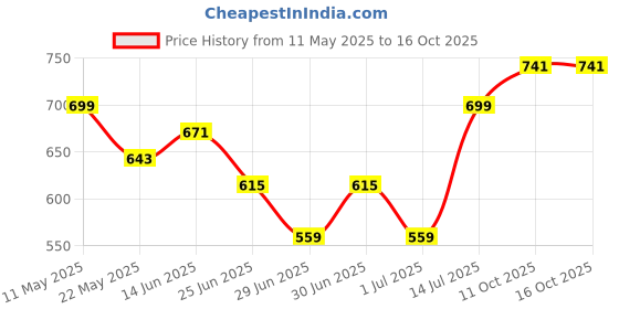 myntra.com glitchez Men Old-School Swag Wide Leg Heavy Fade Jeans glitchez Price History Graph from 11 May 2025 to 16 Oct 2025