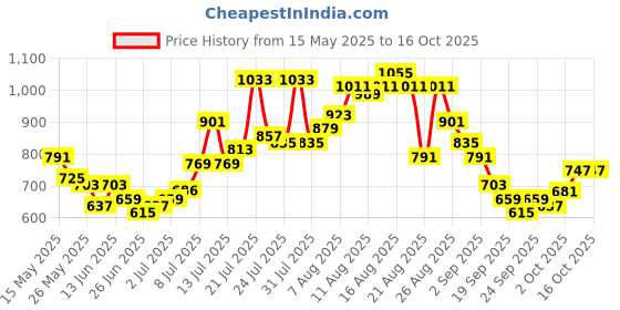 myntra.com glitchez Men Ombre Light Fade Jeans Convertible Shorts glitchez Price History Graph from 15 May 2025 to 15 Oct 2025