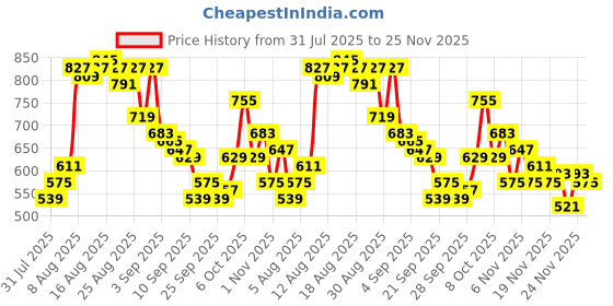 myntra.com glitchez Men Overlapped Detail Relaxed Fit Trousers glitchez Price History Graph from 31 Jul 2025 to 24 Nov 2025