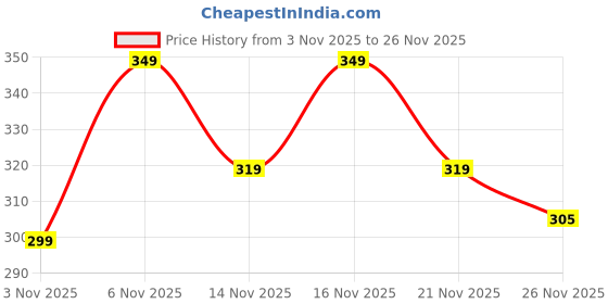 myntra.com glitchez Men Oversized Graphic Printed T-shirt glitchez Price History Graph from 3 Nov 2025 to 26 Nov 2025