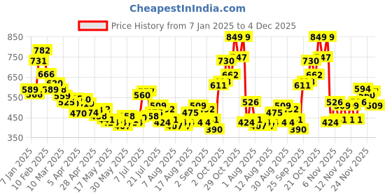 myntra.com glitchez Men Pale Khaki Contemporary Classics Textured Shorts glitchez Price History Graph from 7 Jan 2025 to 4 Dec 2025