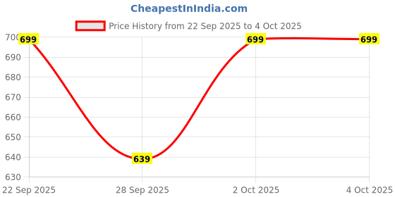 myntra.com glitchez Men Paneled Relaxed Fit Track Pants glitchez Price History Graph from 22 Sep 2025 to 4 Oct 2025