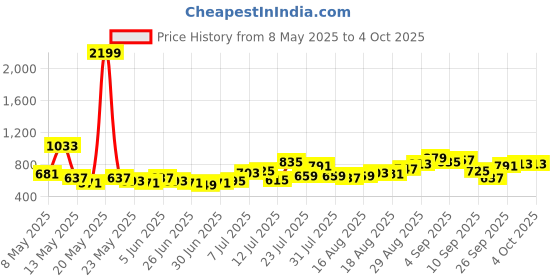 myntra.com glitchez Men Paneled Straight Fit Jeans glitchez Price History Graph from 8 May 2025 to 4 Oct 2025
