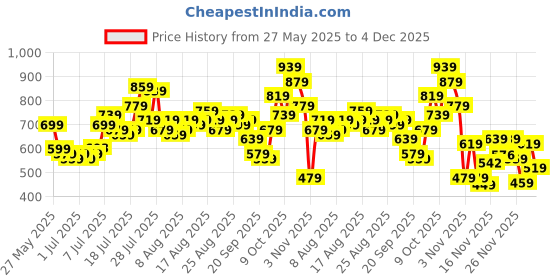 myntra.com glitchez Men Panelled Baggy Fit Jeans glitchez Price History Graph from 27 May 2025 to 4 Dec 2025