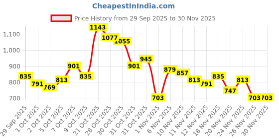 myntra.com glitchez Men Panelled Mid-Rise Baggy Fit Jeans glitchez Price History Graph from 29 Sep 2025 to 30 Nov 2025