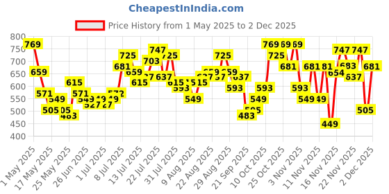 myntra.com glitchez Men Panelled Relaxed Fit Heavy Fade Jeans glitchez Price History Graph from 1 May 2025 to 28 Nov 2025