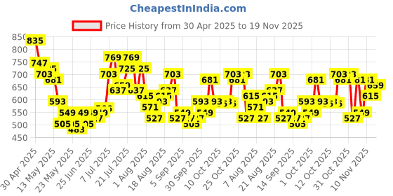 myntra.com glitchez Men Panelled Relaxed Fit Jeans glitchez Price History Graph from 30 Apr 2025 to 19 Nov 2025