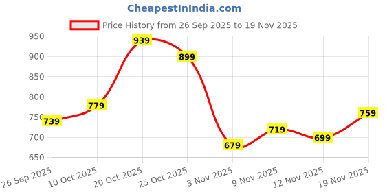 myntra.com glitchez Men Panelled Relaxed Fit Joggers glitchez Price History Graph from 26 Sep 2025 to 19 Nov 2025