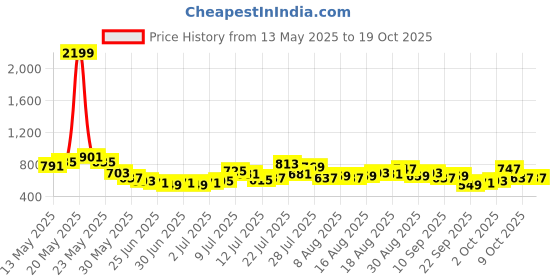 myntra.com glitchez Men Panelled Wide Leg Light Fade Jeans glitchez Price History Graph from 13 May 2025 to 18 Oct 2025