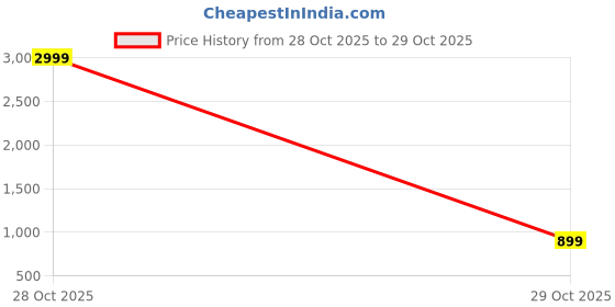 myntra.com glitchez Men Perforated Lace-Ups Contrast Sole Sneakers glitchez Price History Graph from 28 Oct 2025 to 29 Oct 2025