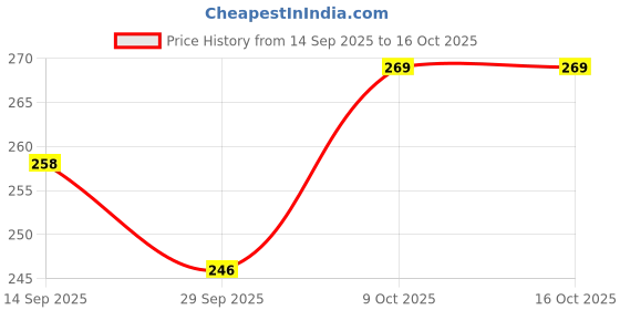 myntra.com glitchez Men Perforations Clogs Flip Flops glitchez Price History Graph from 14 Sep 2025 to 15 Oct 2025