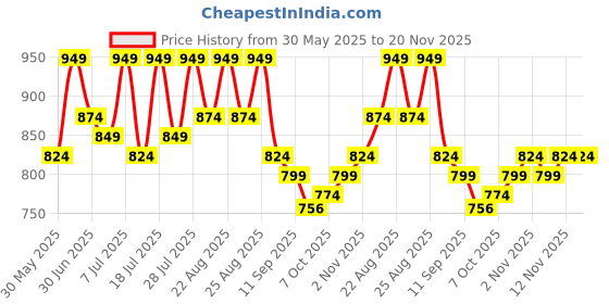 myntra.com glitchez Men Perforations Sneakers glitchez Price History Graph from 30 May 2025 to 20 Nov 2025