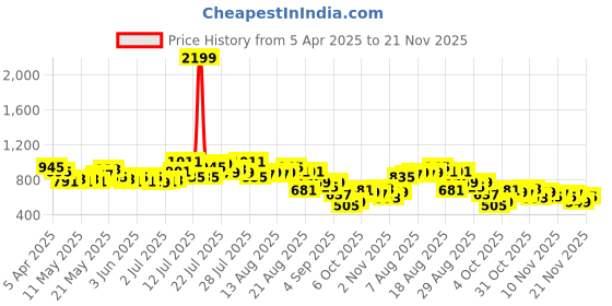 myntra.com glitchez Men Playful Graphics Mid-Rise Patchwork Detail Flared Fit Wide Leg Trousers glitchez Price History Graph from 5 Apr 2025 to 21 Nov 2025