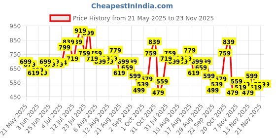 myntra.com glitchez Men Pleated Baggy Fit Track Pants glitchez Price History Graph from 21 May 2025 to 23 Nov 2025