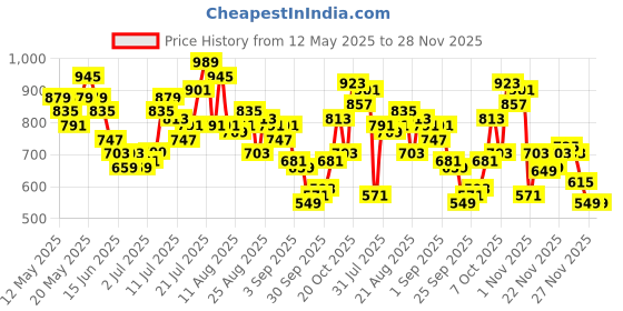 myntra.com glitchez Men Pleated Loose Baggy Jeans glitchez Price History Graph from 12 May 2025 to 28 Nov 2025