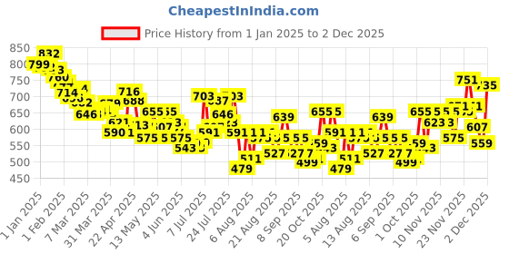 myntra.com glitchez Men Pleated Perfection Relaxed Fit Trousers glitchez Price History Graph from 1 Jan 2025 to 1 Dec 2025
