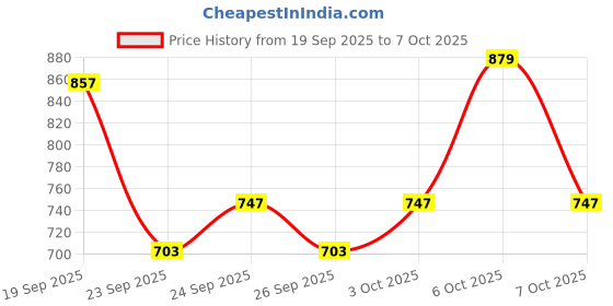 myntra.com glitchez Men Pleated Trousers glitchez Price History Graph from 19 Sep 2025 to 7 Oct 2025