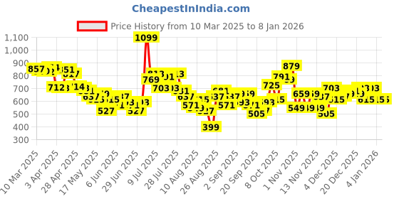 myntra.com glitchez Men Pocket Detail Gurkha Trousers glitchez Price History Graph from 10 Mar 2025 to 7 Jan 2026