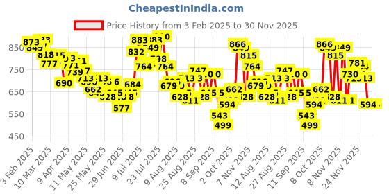myntra.com glitchez Men Pocket Junction Typography Printed Pure Cotton Cargos glitchez Price History Graph from 3 Feb 2025 to 29 Nov 2025