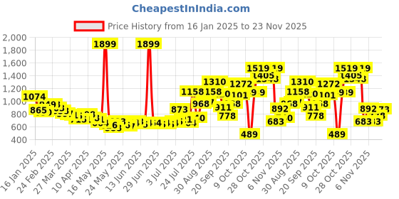 myntra.com glitchez Men Pocket Power Dual Adjuster Relaxed Trousers glitchez Price History Graph from 16 Jan 2025 to 23 Nov 2025
