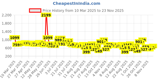 myntra.com glitchez Men Pocket Power Loose Fit Cargos glitchez Price History Graph from 10 Mar 2025 to 23 Nov 2025