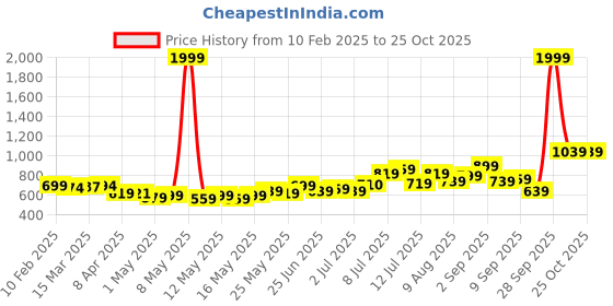myntra.com glitchez Men Pocketed Paradise Mid-Rise Relaxed Fit Track Pants glitchez Price History Graph from 10 Feb 2025 to 25 Oct 2025