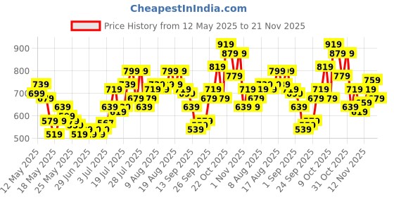 myntra.com glitchez Men Pocketed Power Belted Relaxed Fit Cargos glitchez Price History Graph from 12 May 2025 to 21 Nov 2025