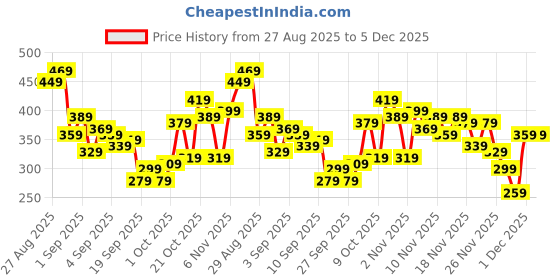 myntra.com glitchez Men Polo Collar T-shirt glitchez Price History Graph from 27 Aug 2025 to 5 Dec 2025