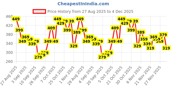 myntra.com glitchez Men Polo Collar T-shirt glitchez Price History Graph from 27 Aug 2025 to 4 Dec 2025