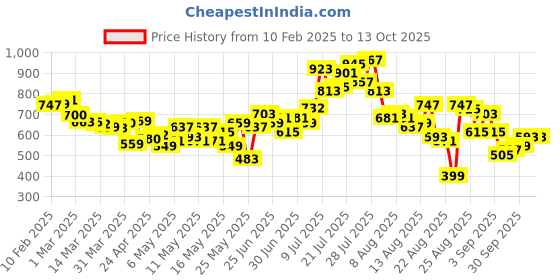 myntra.com glitchez Men Pop Pockets Relaxed Fit Joggers glitchez Price History Graph from 10 Feb 2025 to 13 Oct 2025