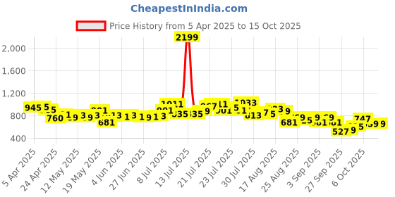 myntra.com glitchez Men Practical Utility Mid-Rise Cargo Trousers glitchez Price History Graph from 5 Apr 2025 to 15 Oct 2025