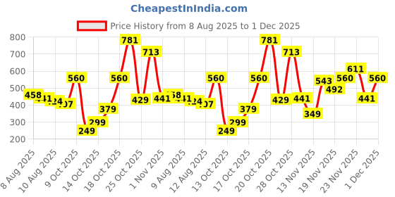 myntra.com glitchez Men Printed Casual Shirt glitchez Price History Graph from 8 Aug 2025 to 1 Dec 2025