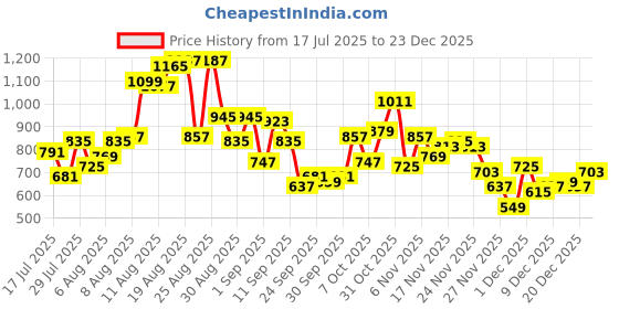 myntra.com glitchez Men Printed Detail Baggy Fit Jeans glitchez Price History Graph from 17 Jul 2025 to 23 Dec 2025
