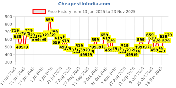 myntra.com glitchez Men Printed Detail Regular Fit Jeans glitchez Price History Graph from 13 Jun 2025 to 23 Nov 2025