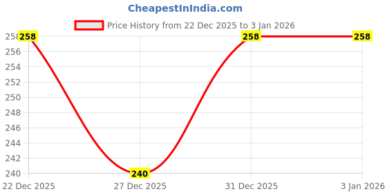 myntra.com glitchez Men Printed Dri-FIT T-shirt glitchez Price History Graph from 22 Dec 2025 to 2 Jan 2026