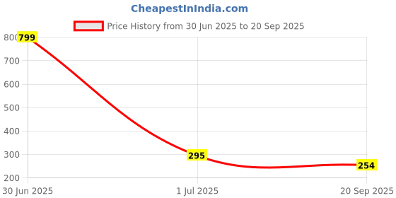 myntra.com glitchez Men Printed Drop-Shoulder Sleeves Oversized T-shirt glitchez Price History Graph from 30 Jun 2025 to 20 Sep 2025