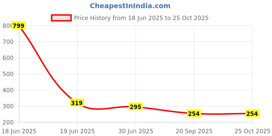 myntra.com glitchez Men Printed Drop-Shoulder Sleeves Oversized T-shirt glitchez Price History Graph from 18 Jun 2025 to 25 Oct 2025